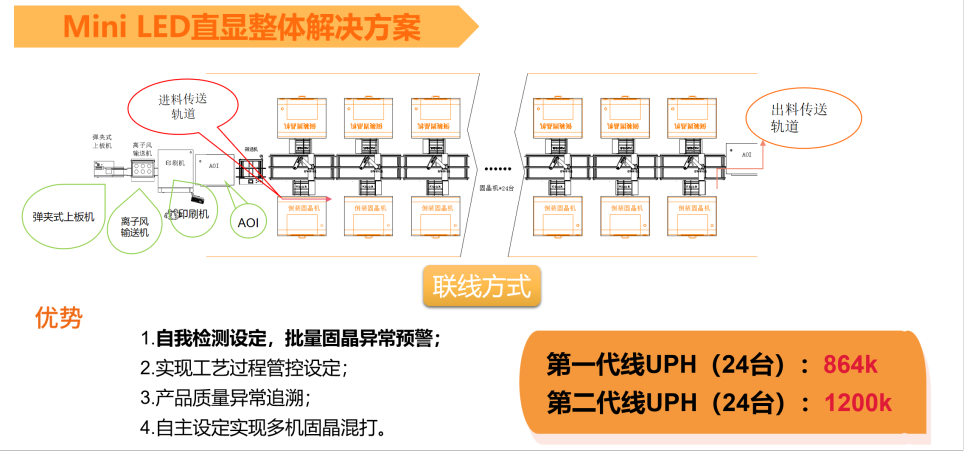 Mini LED已成燎原之势，kaiyun体育登录入口登录网址半导体推出具有竞争力的固晶机设备解决方案